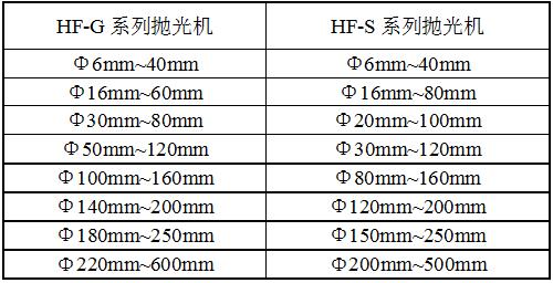 HF-500平面自動拋光機規格